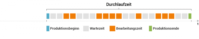 was-ist-die-durchlaufzeit-und-was-bedeutet-sie-f-r-ihre-produktion