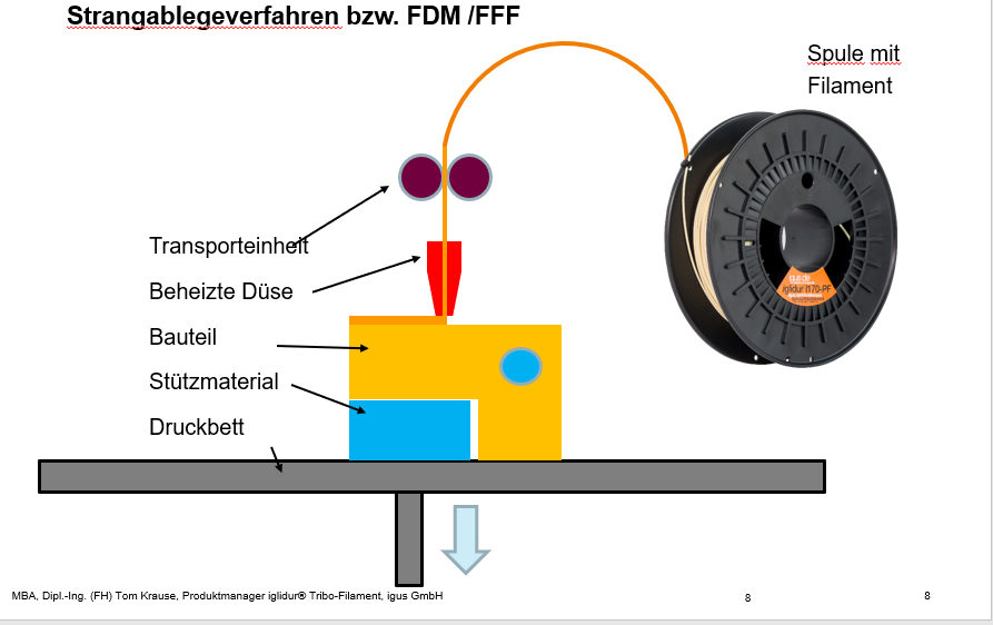 Fdm печать fff. FDM печать схема. Основные компоненты FDM-принтера. FDM технология печати. FDM (fused deposition Modeling схема.