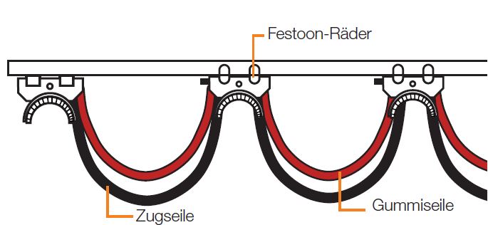 Festoon System