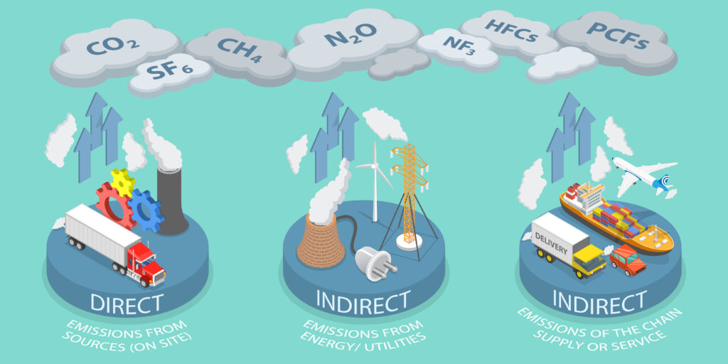 Grafische Darstellung der direkten und indirekten Emissionen